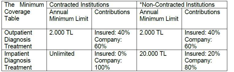 Insurance Coverage Table